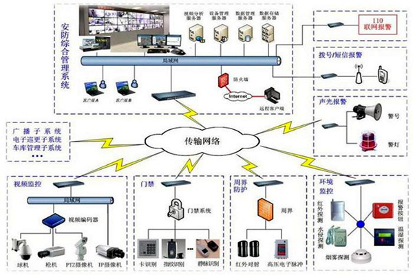 探測報警功能在樓宇自動化上的應用！