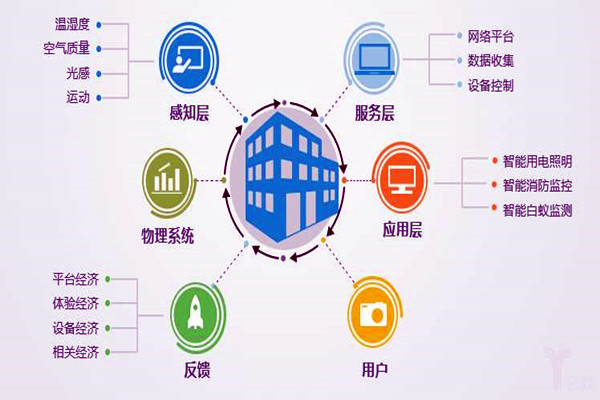 樓宇自控係統工程為什麽偏向於集成化管理？