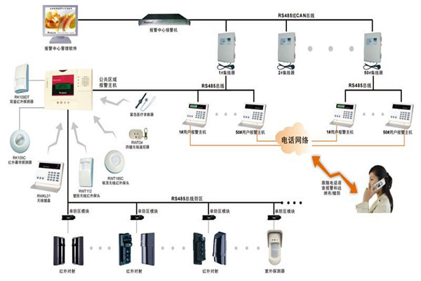 現代樓宇智能化係統的基本情況！