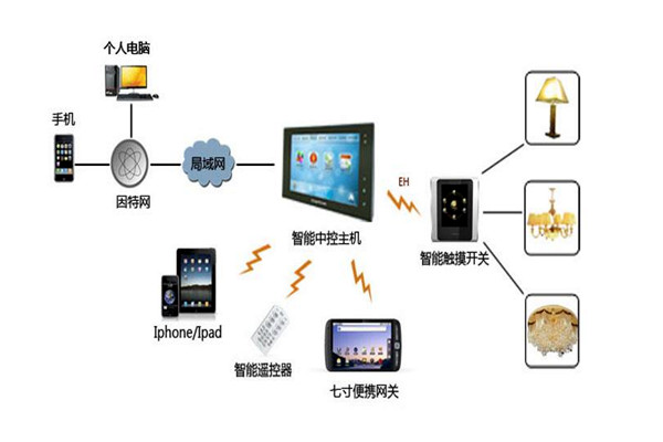 樓宇智能化係統設備管理工作的開展！