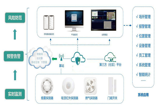 樓宇智能化係統的集成要經曆哪些過程？