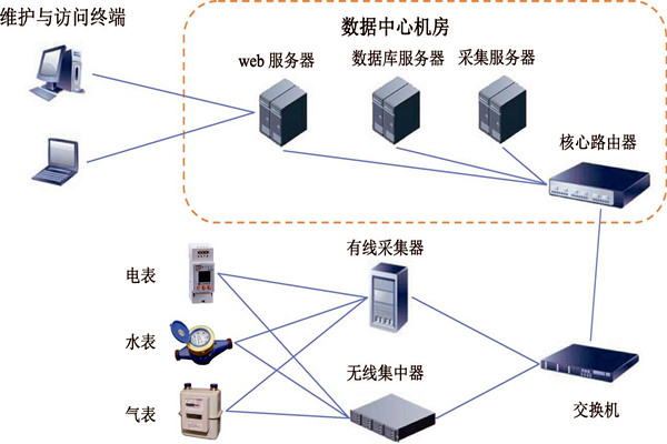 樓宇智能化能耗監測係統的建設方案！