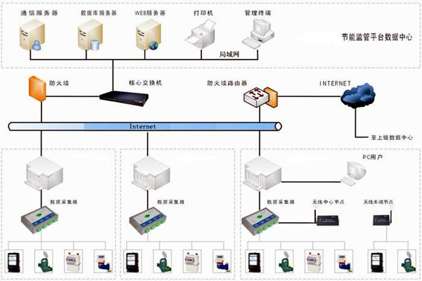 樓宇自控能耗監測係統如何部署？