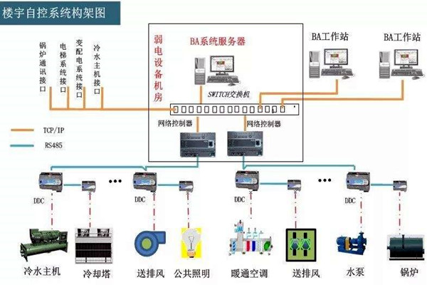 樓宇自控係統的工程範圍有哪些？