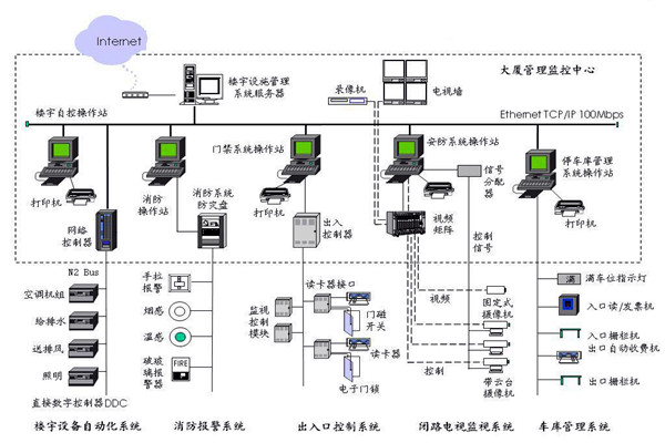 樓宇自控應該滿足人們對智能樓宇的哪些需求？