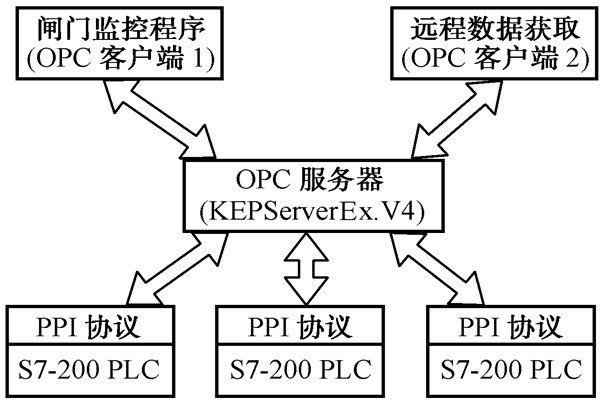 智能樓宇自控係統的數據集成！