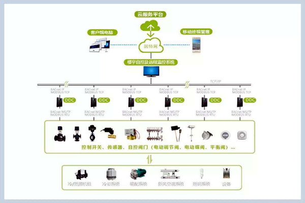 樓宇自控係統施工管理的規範化、標準化！