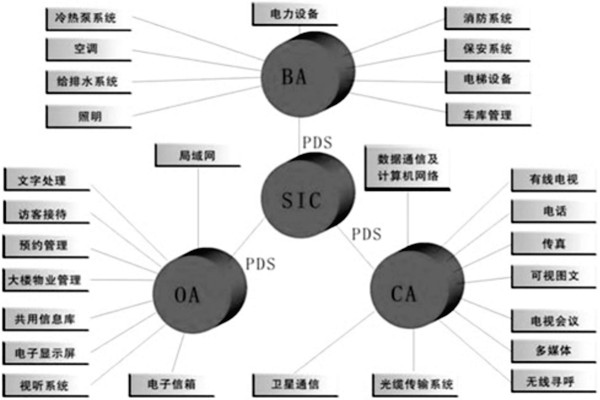 樓宇控製係統是什麽意思？有什麽特點？