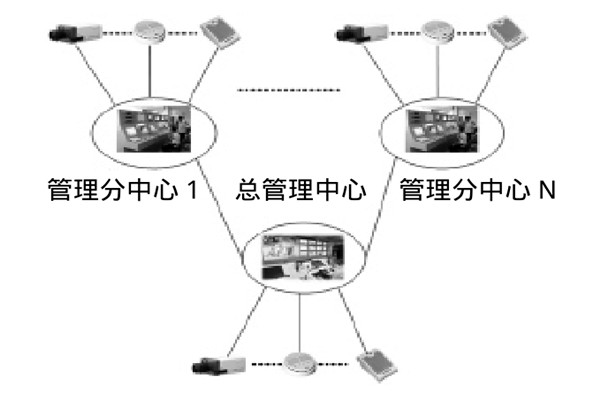 大型樓宇樓宇智能化係統的研發思路！
