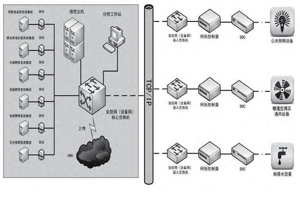 專業性低的問題對樓宇控製市場發展影響很大！