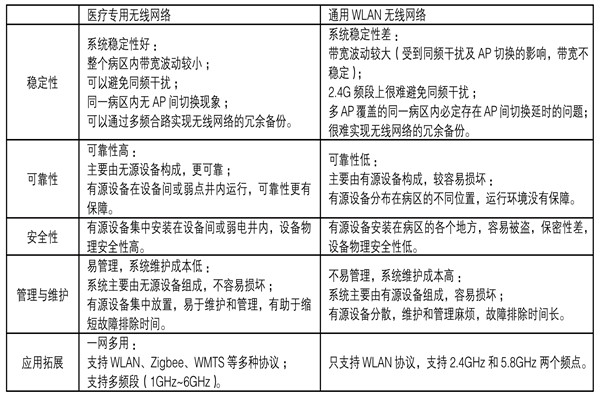 醫療機構功能特殊，樓宇自控係統如何部署？