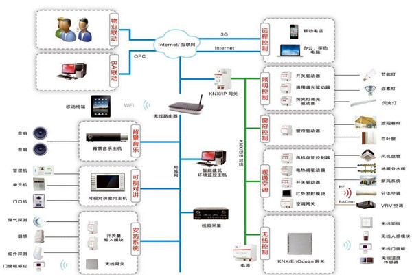 樓宇自控係統三大設計原則供大家參考！