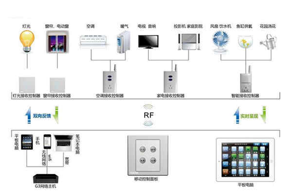 樓宇自動化係統控製器的優化設計！