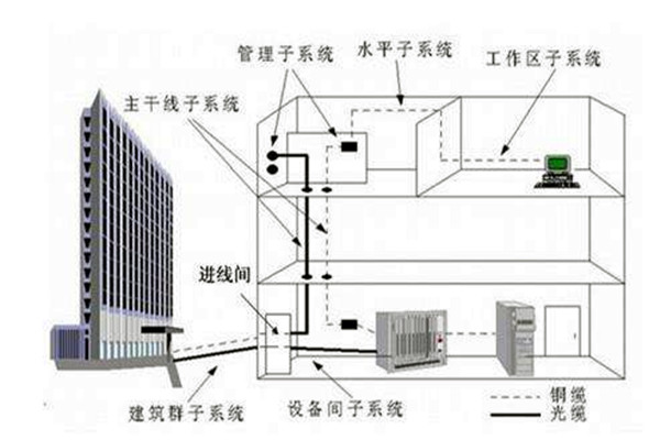 樓宇自控係統在弱電工程用電中的作用！