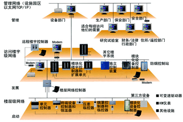 智能樓宇控製係統的主要功能實現！
