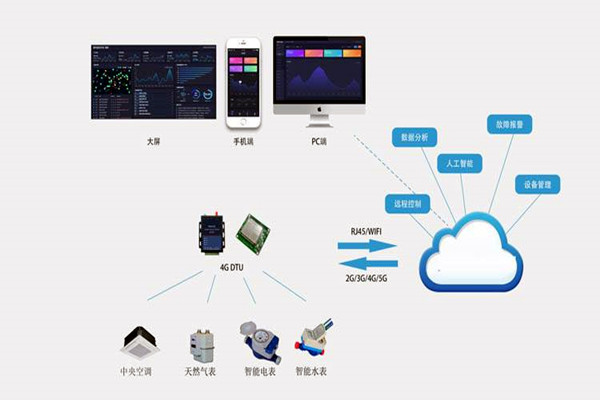 樓宇自控係統集成化技術有哪些控製策略？