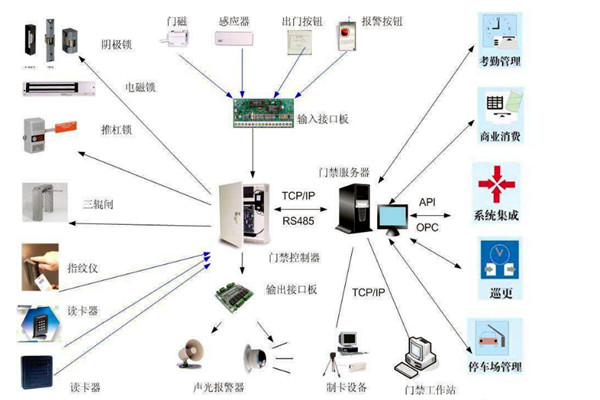 樓宇智能化係統對網絡通信技術的應用體現在哪些方麵？