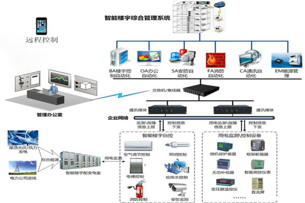 樓宇智能化係統用的兩種關鍵技術？