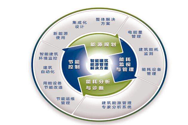 樓宇自控係統運行能耗設計與實測的差別！