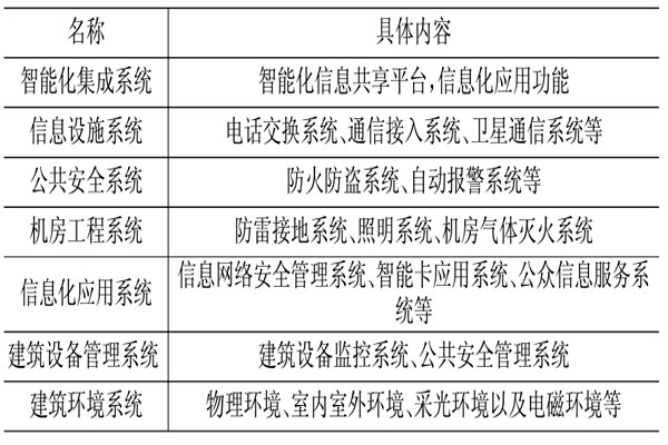 樓宇控製係統相關應用技術介紹！(圖1)