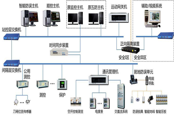 樓宇智能化係統結構的選擇！(圖1)