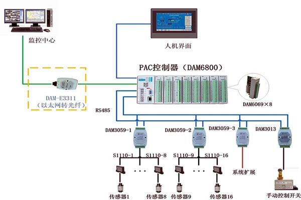 樓宇控製係統現場控製器的設置標準！(圖1)