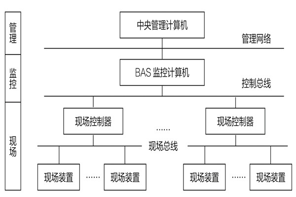 34層大廈樓宇自動化係統應用實例！(圖1)