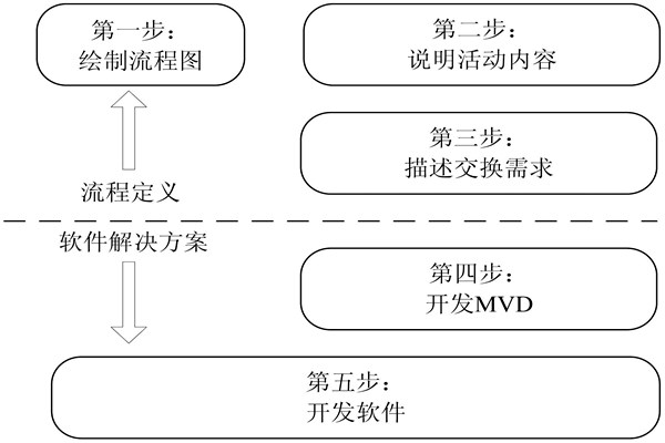 樓宇自控IDM方法的開發步驟！(圖1)