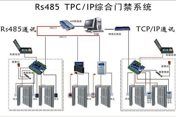 樓宇安全怎麽保證？樓宇控製係統有門禁！(圖1)