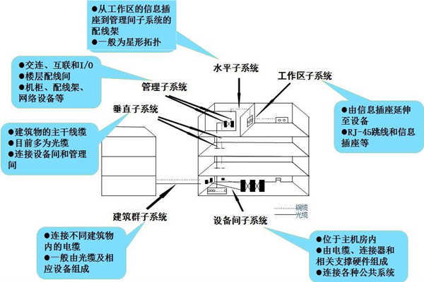 淺談樓宇控製工程的開發商和承包商！(圖1)