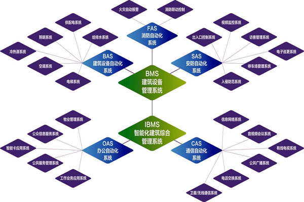 樓宇自控係統的實施目標是什麽？(圖1)